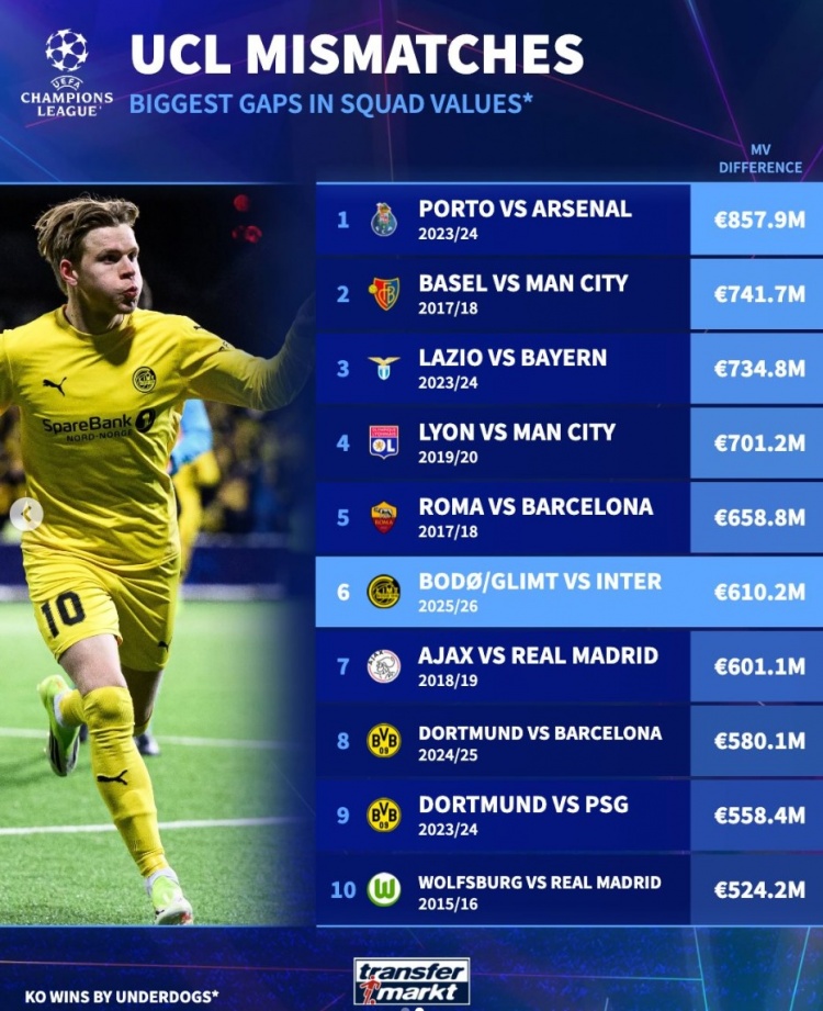 pg电子开户-闪耀比国米身价低6.1亿欧是欧冠历史以弱胜强第6大差距，枪手居首